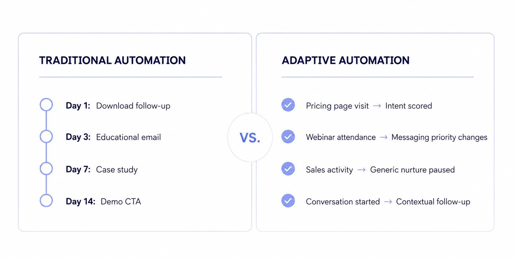 Traditional automation versus adaptive automation
