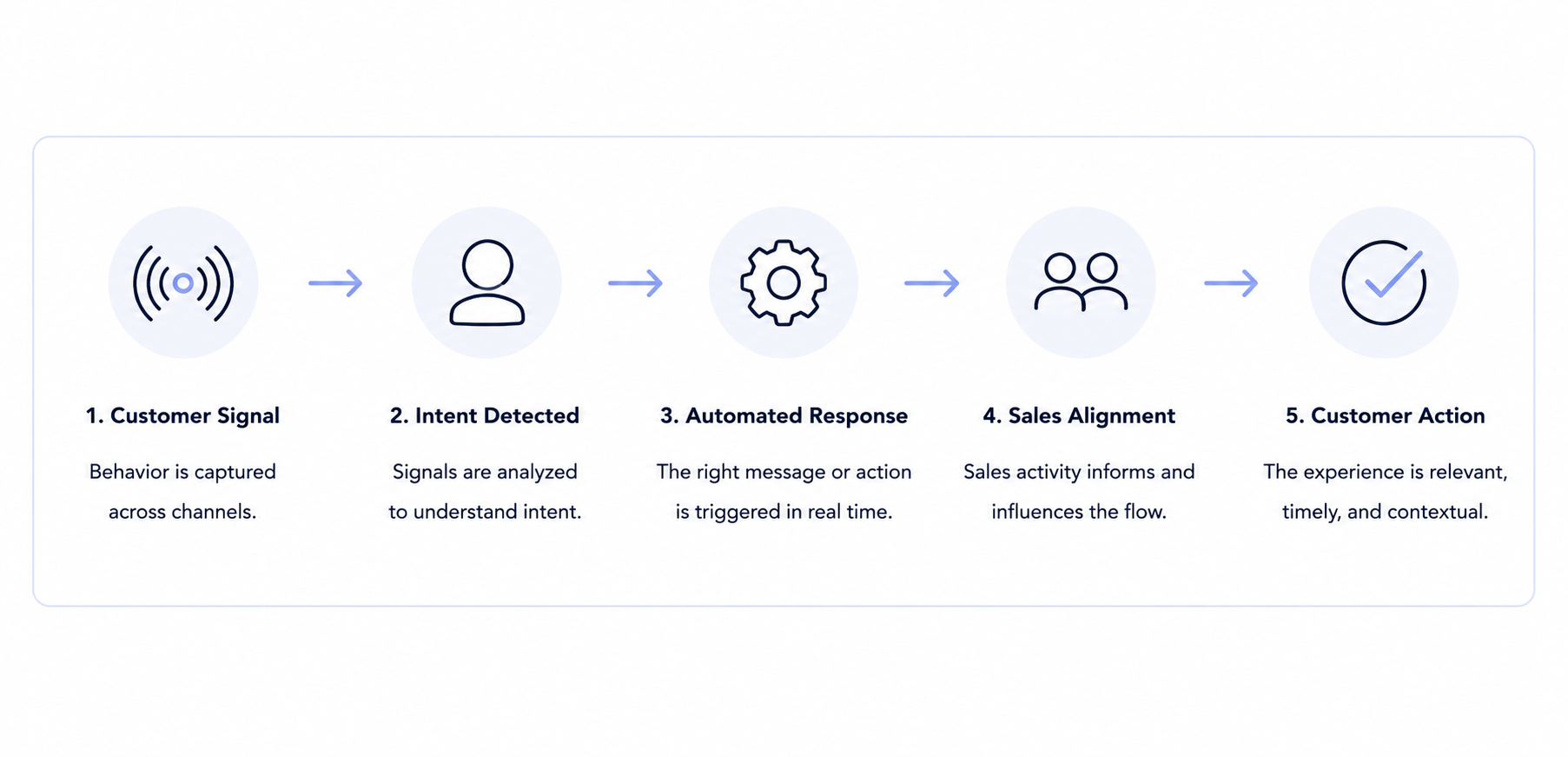 Adaptive automation process